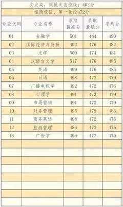 报考福建师范大学福清分校,官微君为您答疑解惑!