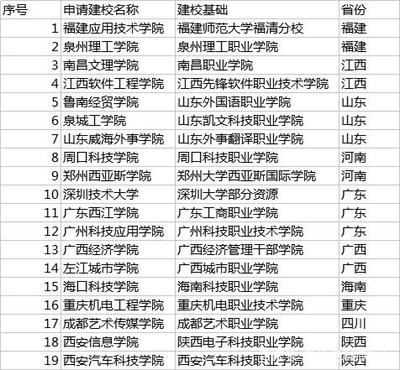 劲爆!新增19所本科院校,2018考生必看!