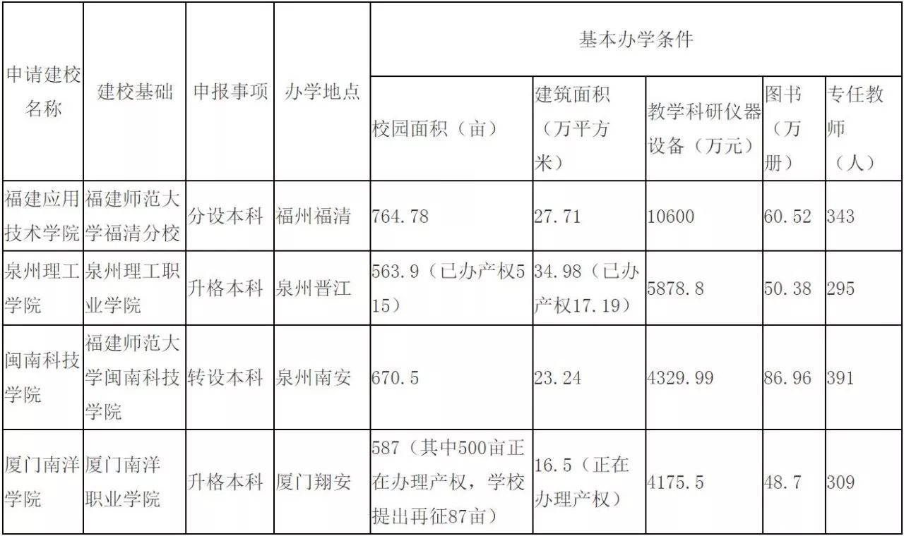 福建师大福清分校改名为福建应用技术学院