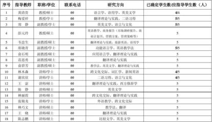 2013届福建师范大学福清分校外语系英本专业教授名单
